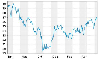Chart UDR Inc. - 1 Year