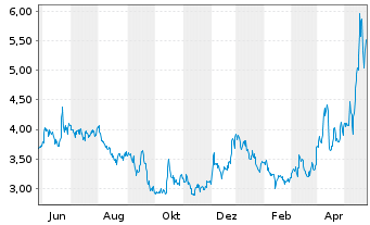 Chart U.S. Gold Corp. - 1 Jahr
