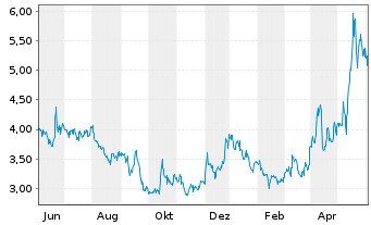 Chart U.S. Gold Corp. - 1 an