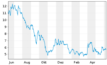 Chart US GoldMining Inc. - 1 Year