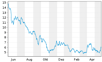 Chart US GoldMining Inc. - 1 Jahr