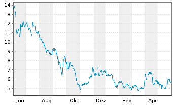 Chart US GoldMining Inc. - 1 an
