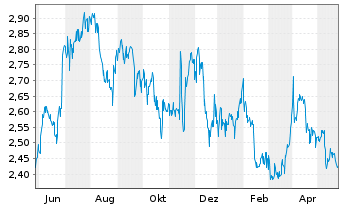 Chart US Global Investors Inc. - 1 Jahr