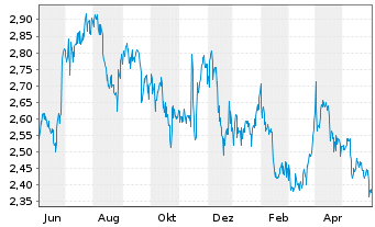 Chart US Global Investors Inc. - 1 an