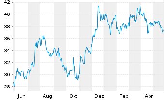 Chart U.S. Bancorp - 1 Jahr