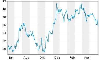 Chart U.S. Bancorp - 1 an