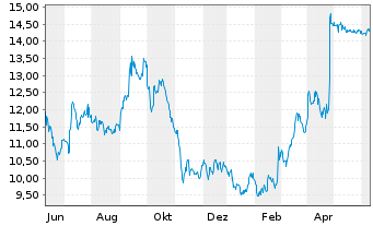 Chart US Silica Holdings Inc. - 1 Year
