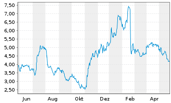 Chart Unisys Corp. - 1 Jahr
