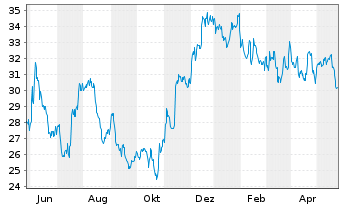 Chart United Bankshares Inc. - 1 Jahr