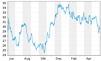 Chart United Bankshares Inc. - 1 an