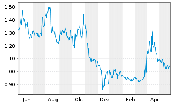 Chart U.S. Energy Corp. - 1 Jahr