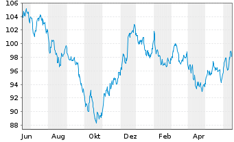 Chart United States of America DL-Bonds 2010(40) - 1 Jahr