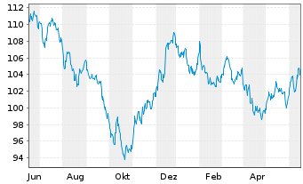 Chart United States of America DL-Bonds 2011(41) - 1 Jahr