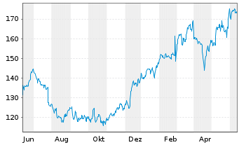 Chart Universal Health Services Inc. - 1 Year