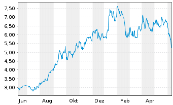 Chart Uranium Energy Corp. - 1 Year