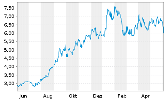 Chart Uranium Energy Corp. - 1 an