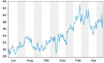 Chart Urban Outfitters Inc. - 1 Jahr
