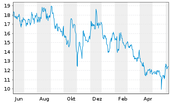 Chart V.F. Corp. - 1 Year