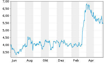 Chart Vaalco Energy Inc. - 1 Year