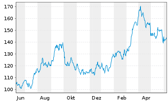 Chart Valero Energy Corp. - 1 an