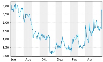 Chart Vanda Pharmaceuticals Inc. - 1 Jahr