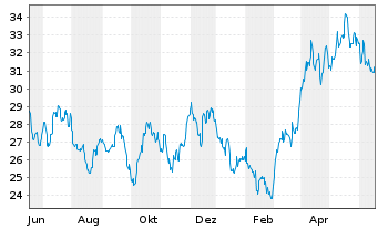 Chart VanEck Vectors-Gold Miners ETF - 1 Jahr
