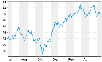 Chart VanEck V.ETF-Mo.Wide Moat ETF - 1 Jahr