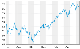 Chart Vanguard Tot.Intl Stock Index - 1 Jahr