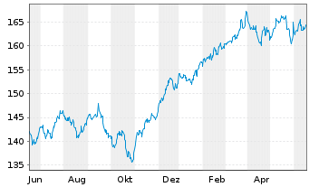 Chart Vanguard Adm.Fds-S&P 500 Value - 1 Jahr