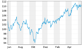 Chart Vanguard FTSE All-W. ex US S.C - 1 Jahr