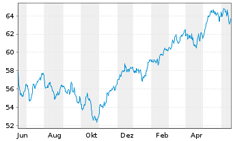 Chart Vanguard FTSE Europe ETF - 1 Jahr