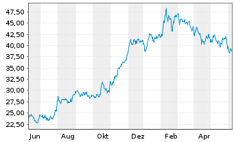 Chart Varonis Systems Inc. - 1 Year