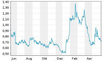 Chart Vaxart Inc. - 1 Year