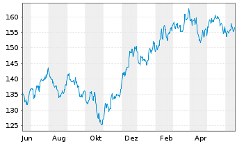 Chart Vanguard Extended Market ETF - 1 Jahr