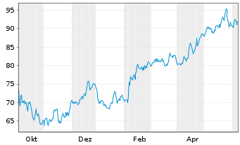 Chart Veralto Corp. - 1 Year