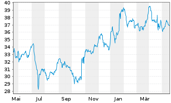 Chart Verizon Communications Inc. - 1 Year