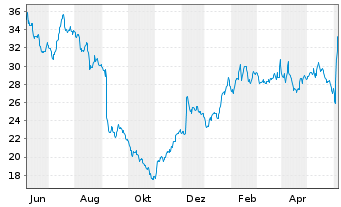 Chart Verint Systems Inc. - 1 Year