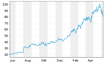 Chart Vertiv Holdings Co. - 1 an