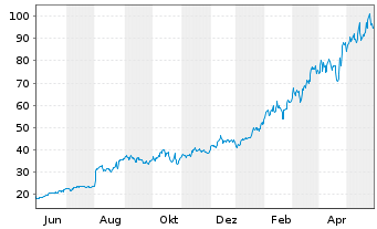 Chart Vertiv Holdings Co. - 1 Jahr