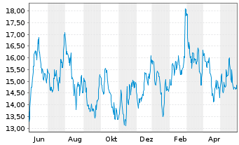 Chart Vipshop Holdings Ltd. - 1 Jahr