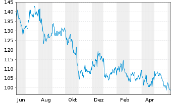 Chart Visteon Corp. - 1 Year