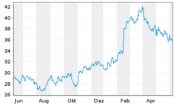 Chart Vontier Corp. - 1 Year