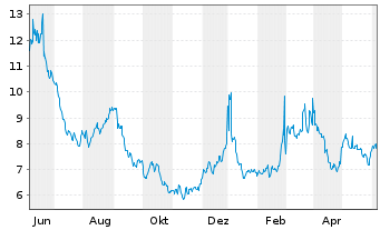 Chart Voyager Therapeutics Inc. - 1 Year