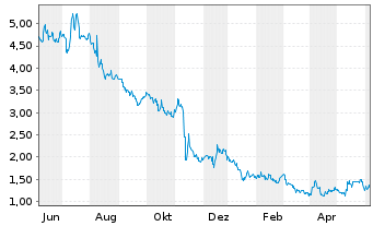 Chart Vuzix Corp. - 1 Year