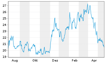 Chart Wabash National Corp. - 1 Jahr