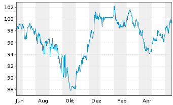 Chart Walmart Inc. DL-Notes 2010(40) - 1 Jahr