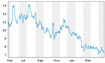 Chart Warner Bros Discovery Inc. A  - 1 Year