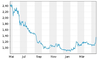 Chart Waterdrop Inc. ADS / 10 Cl.A - 1 Year