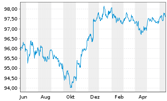 Chart Wells Fargo & Co. DL-Medium-Term Notes 2014(26) - 1 Jahr