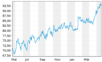 Chart Welltower Inc. - 1 Jahr